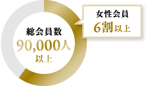 総会員数85,000人以上 女性会員6割以上