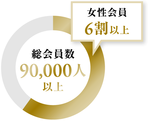 総会員数85,000人以上 女性会員6割以上